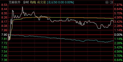 北證50指數(shù)震蕩下行，曙光數(shù)創(chuàng)重挫超29%，技術(shù)服務(wù)板塊承壓